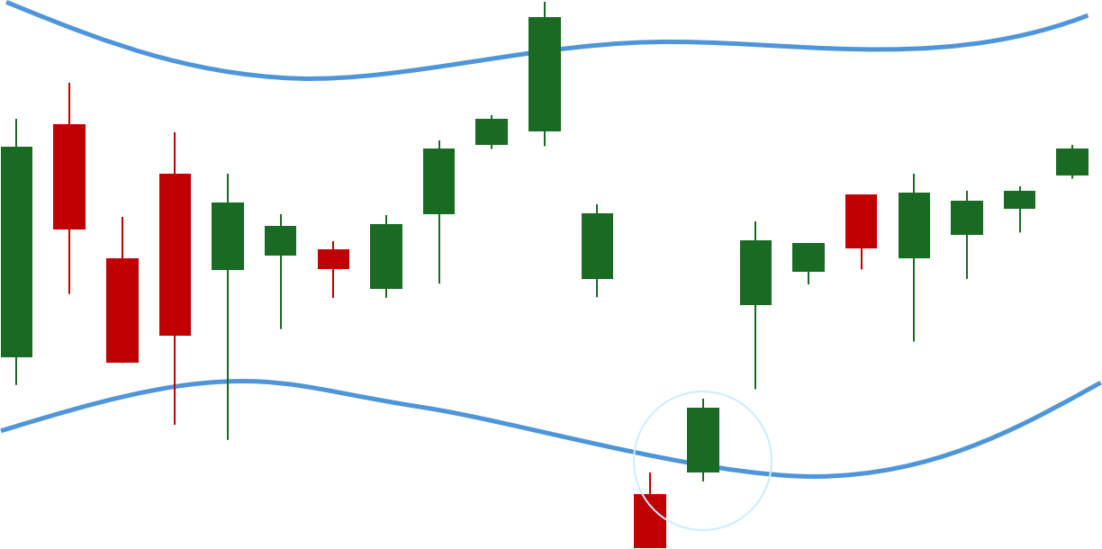 Bollinger Rebound from Lower Band