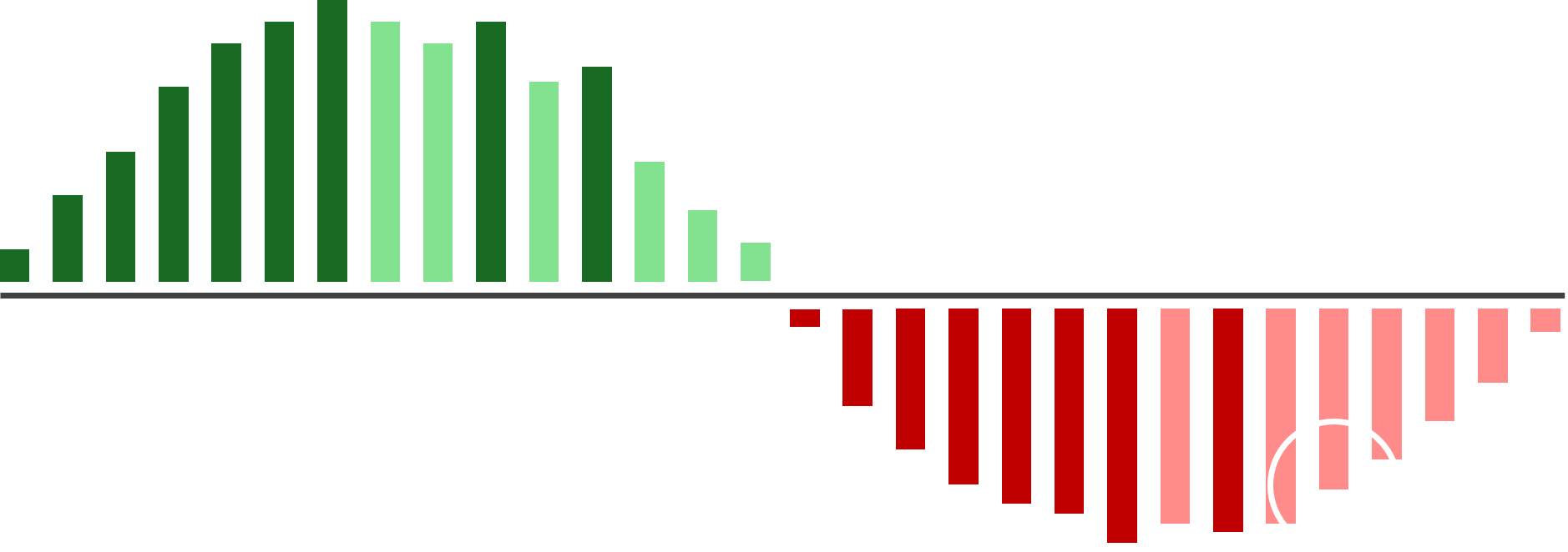 MACD Histogram Double Rise in Negative Zone After Downward Movement