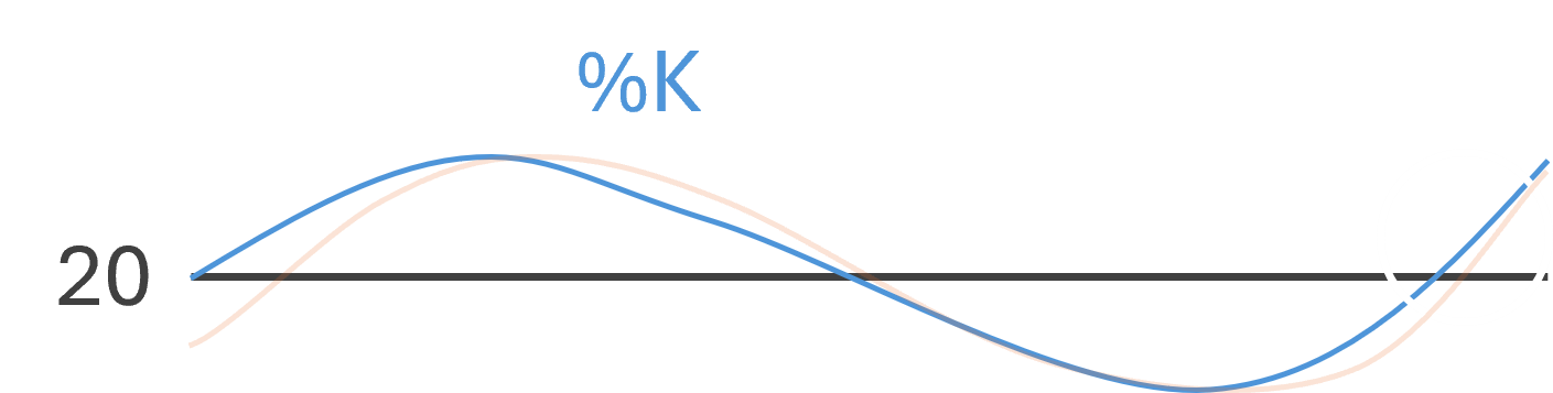 Stochastic Crossing 20 Line Upwards